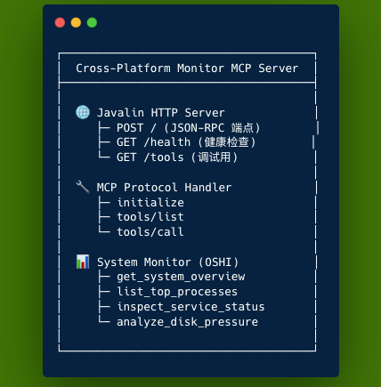 跨平台监控MCP服务器架构图
