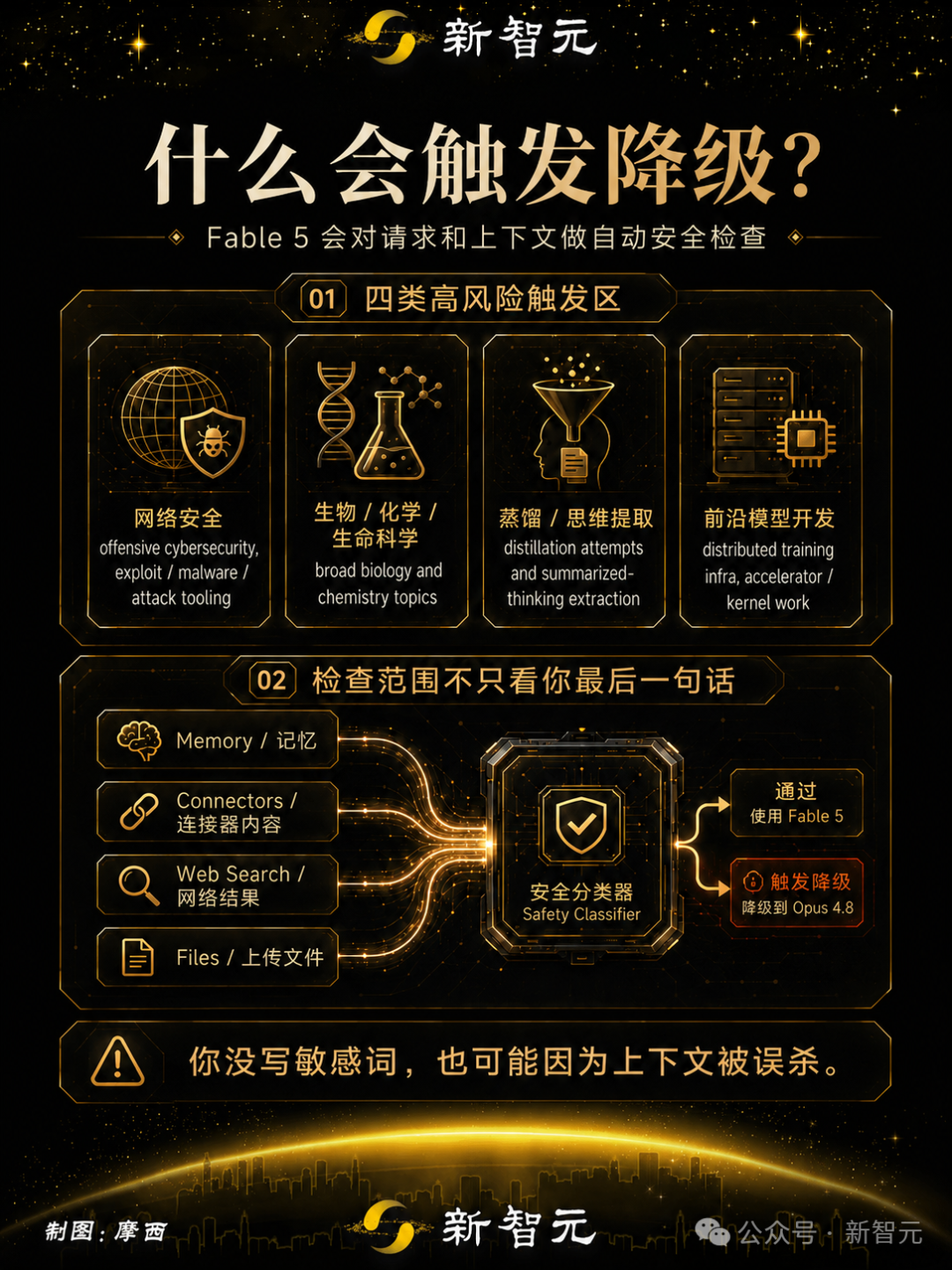 一张信息图,说明什么会触发降级,列出四类高风险触发区及安全检查范围。