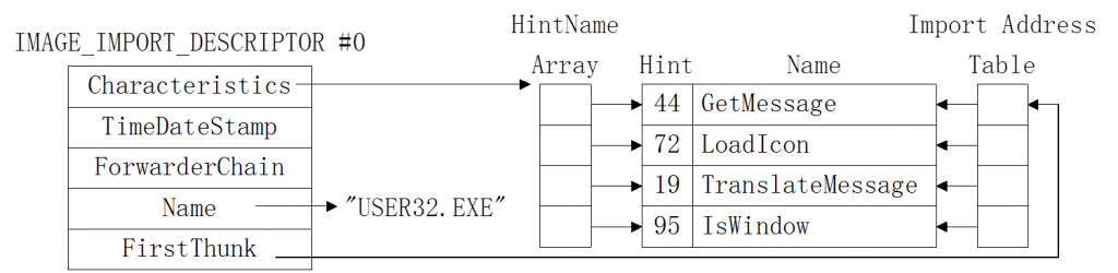DLL导入地址表示意图
