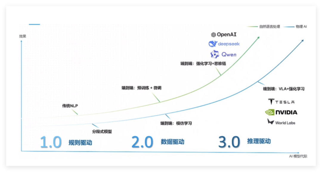 AI模型代际发展与物理AI演进