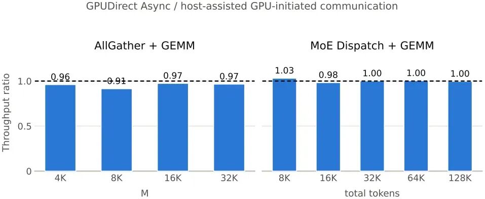 GPUDirect Async 与主机辅助 GPU 通信性能对比