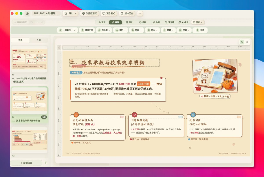 Oh My PPT 技术参数幻灯片编辑界面,展示 AI 动漫工具性能对比与效率实证模块