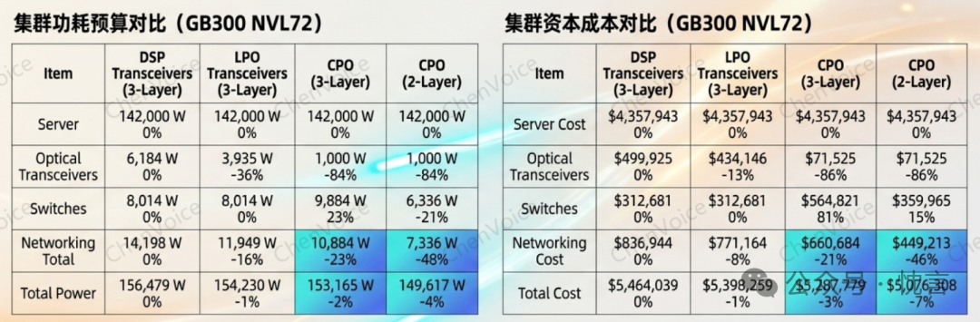 GB300 NVL72集群在不同配置下的功耗与成本对比图表