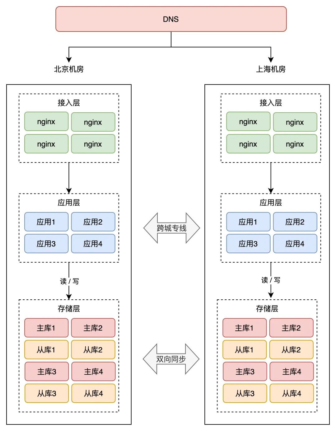 北京与上海机房存储双向同步的异地双活架构图