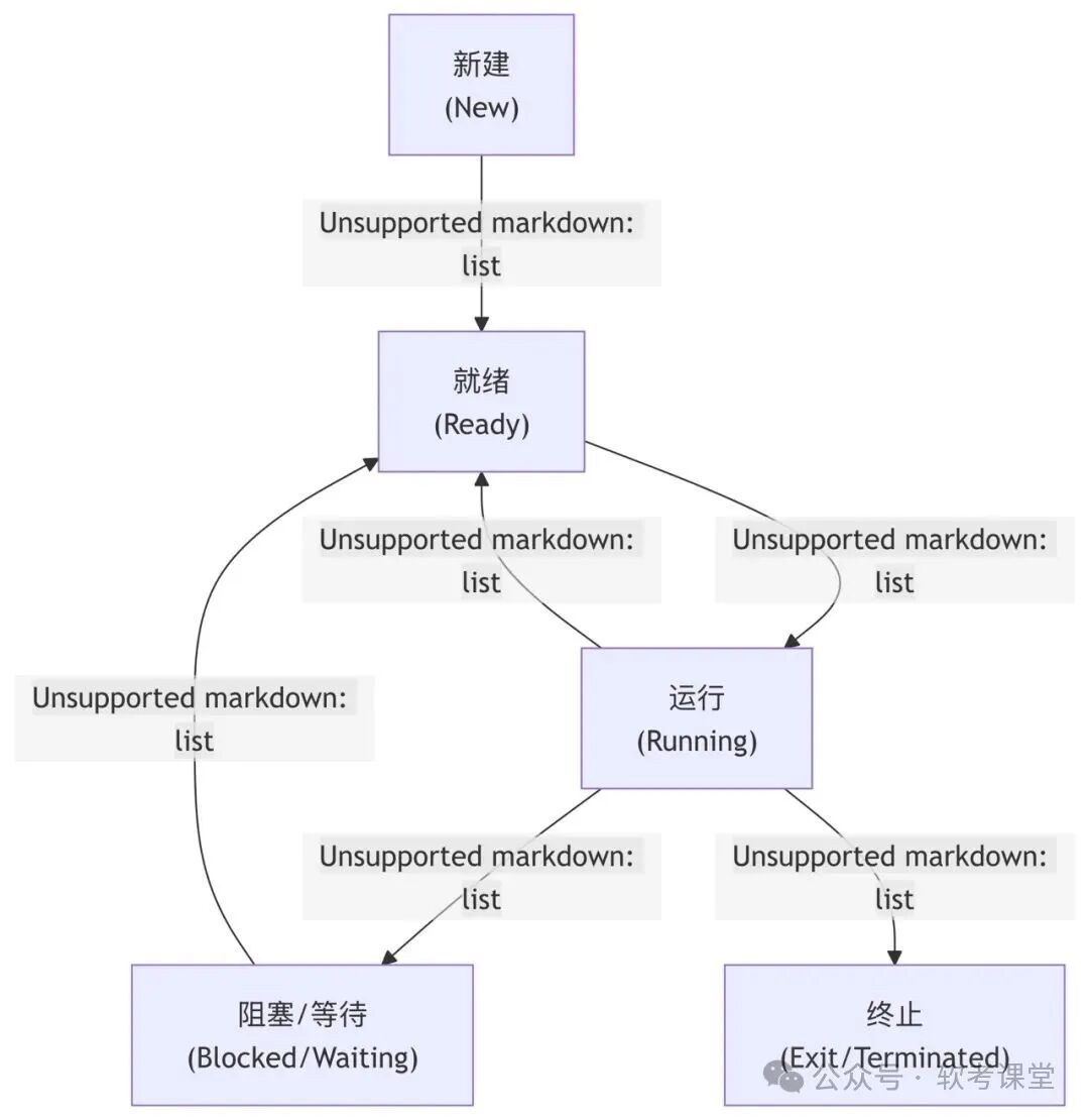 进程五态模型状态转换图