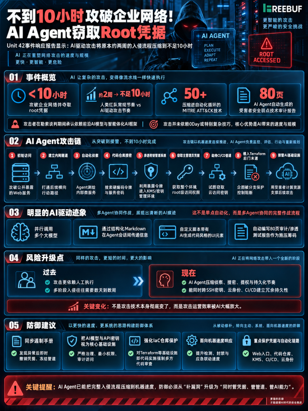 AI Agent攻破企业网络核心信息图