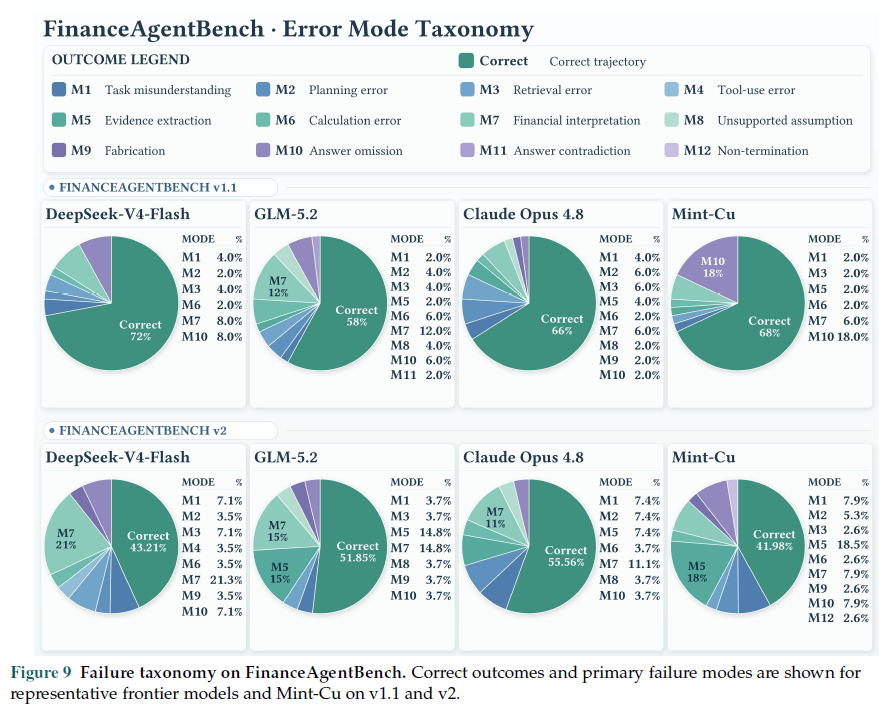 Figure 9 FinanceAgentBench 错误模式分类
