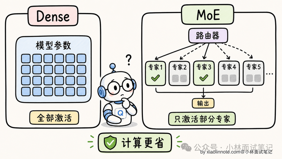 Dense与MoE架构对比图：全部激活与只激活部分专家的差异