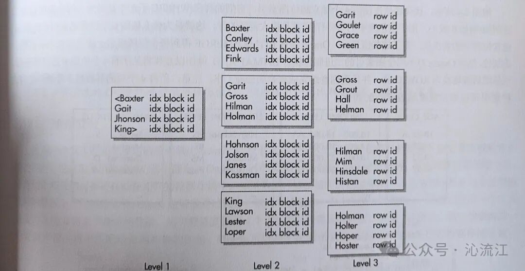 B树索引三层结构逻辑示意图