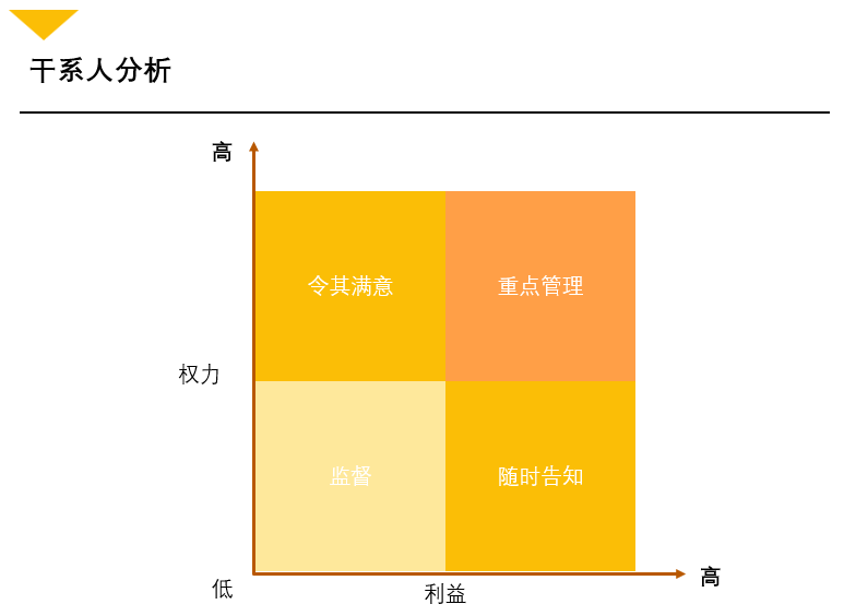 干系人权力利益分析矩阵