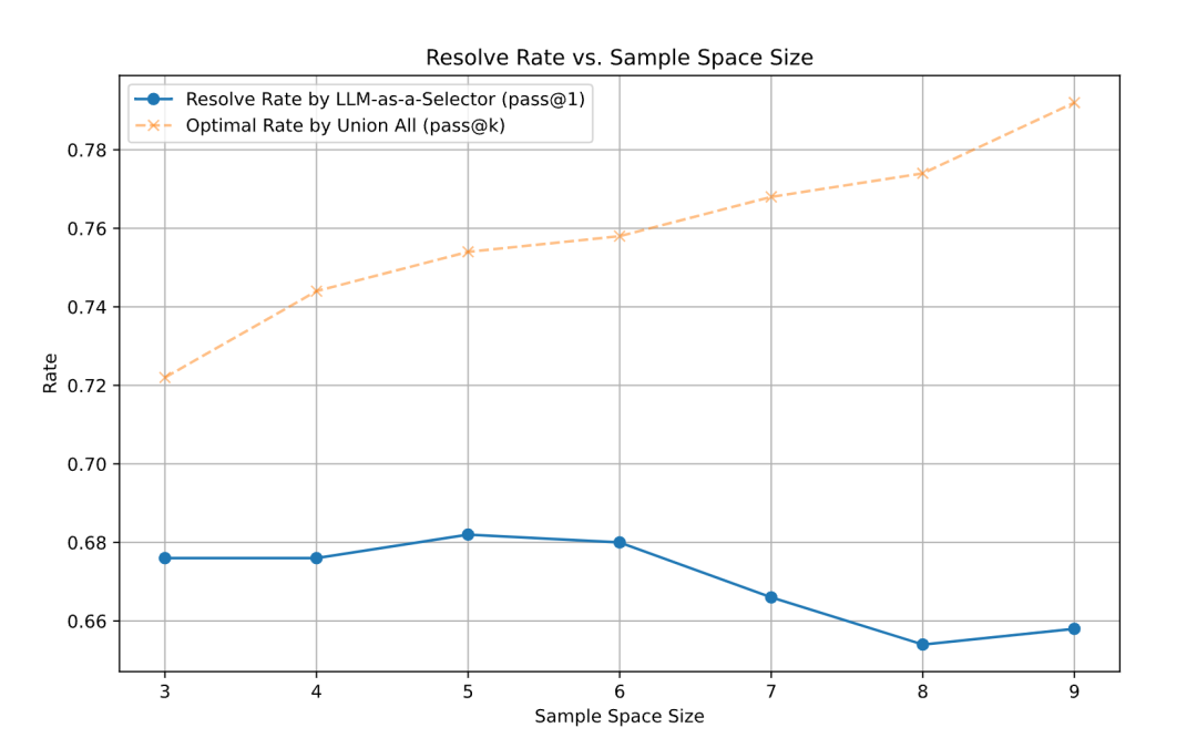 采样空间大小与求解率关系折线图