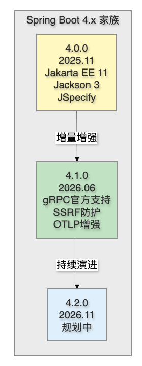 Spring Boot 4.x 版本演进路线图