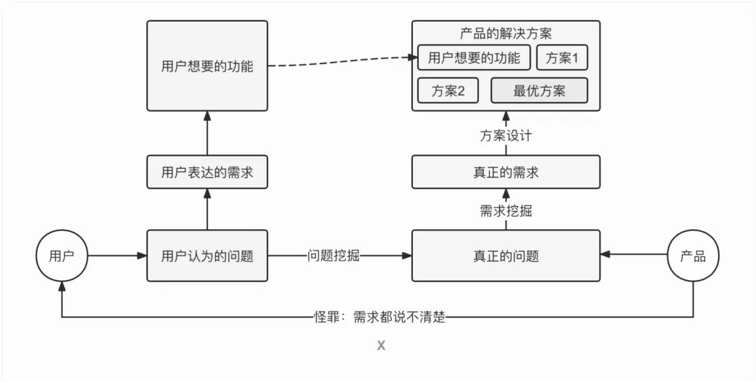 需求挖掘与方案设计流程图