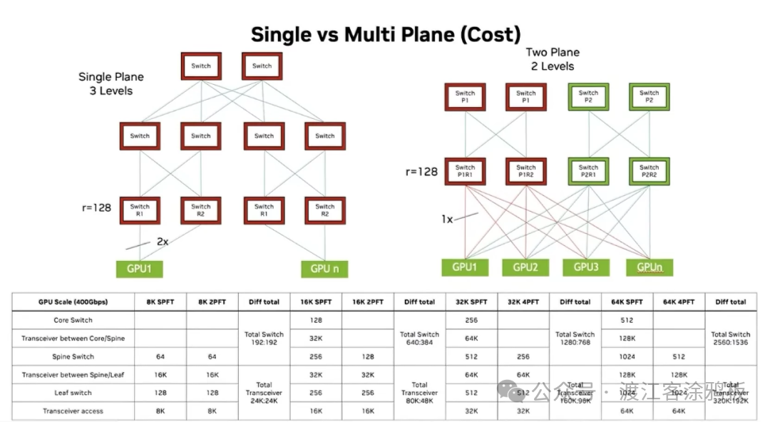 单平面与多平面网络成本对比拓扑图