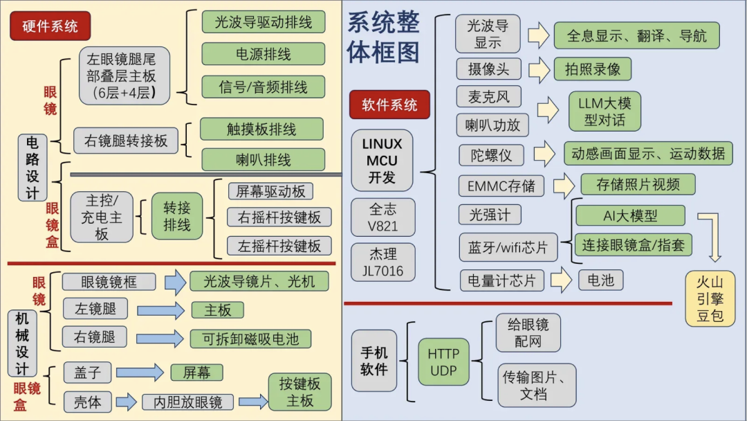 智能眼镜系统整体框图:硬件、软件与手机交互架构