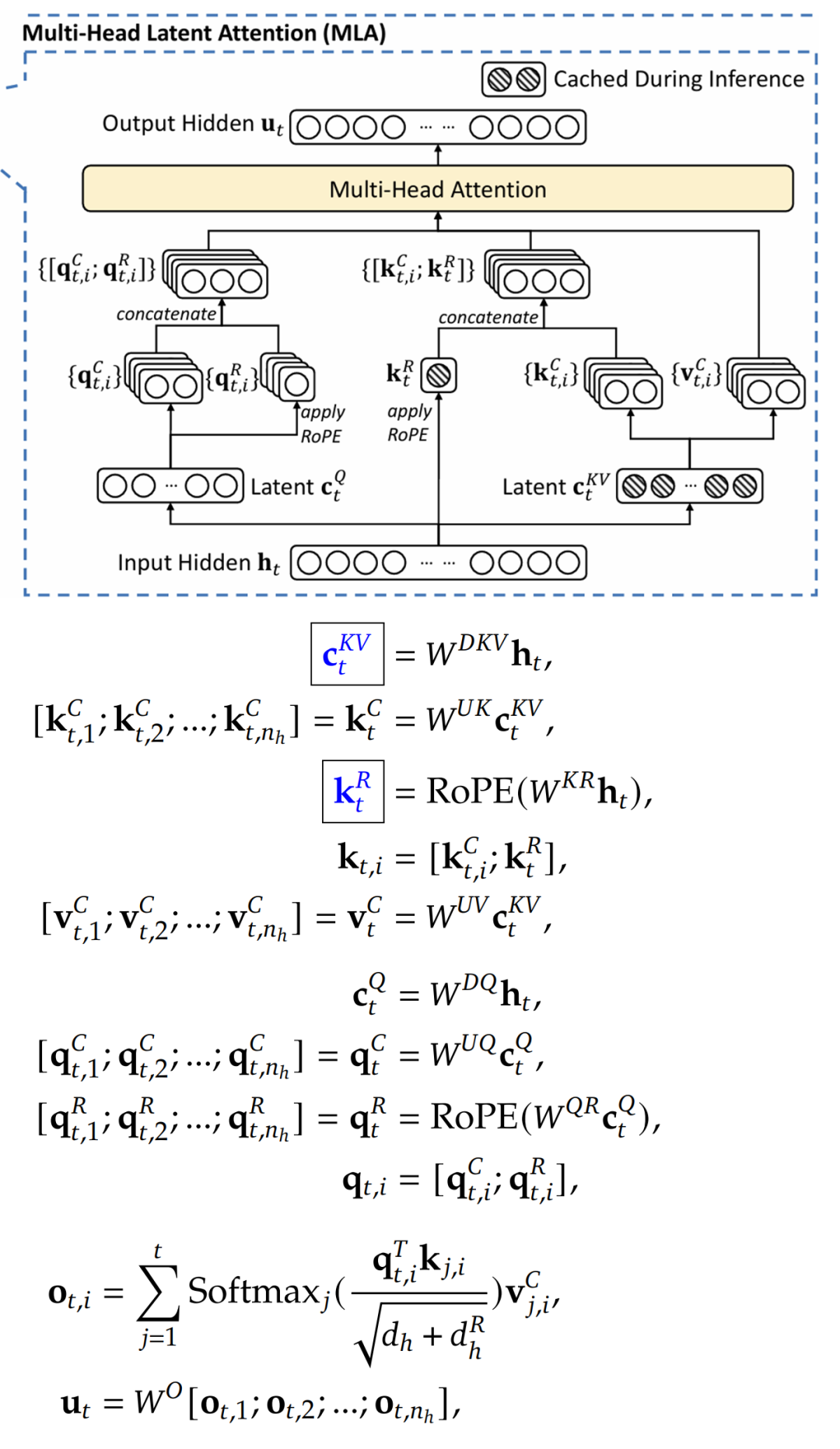 Multi-Head Latent Attention (MLA) 架构图