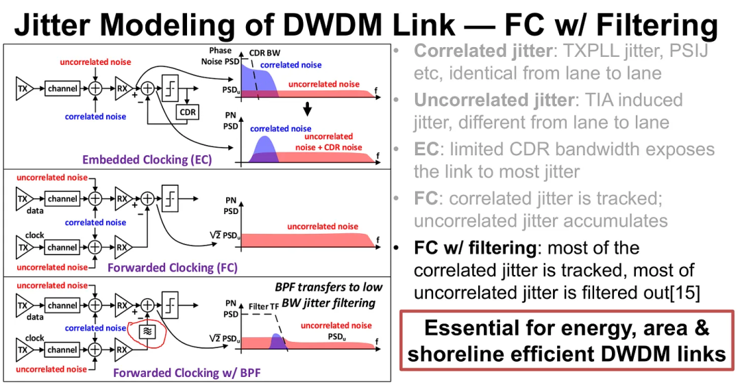 DWDM链路抖动建模对比