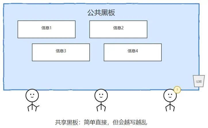 公共黑板模式示意图，展示信息块堆积与过期清理问题