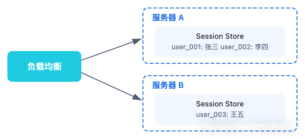 本地内存Session存储架构