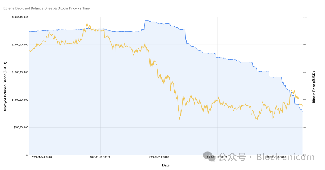 Ethena已部署余额与比特币价格双轴趋势图