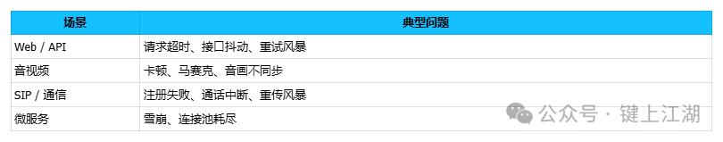 弱网环境下各技术场景典型问题表格