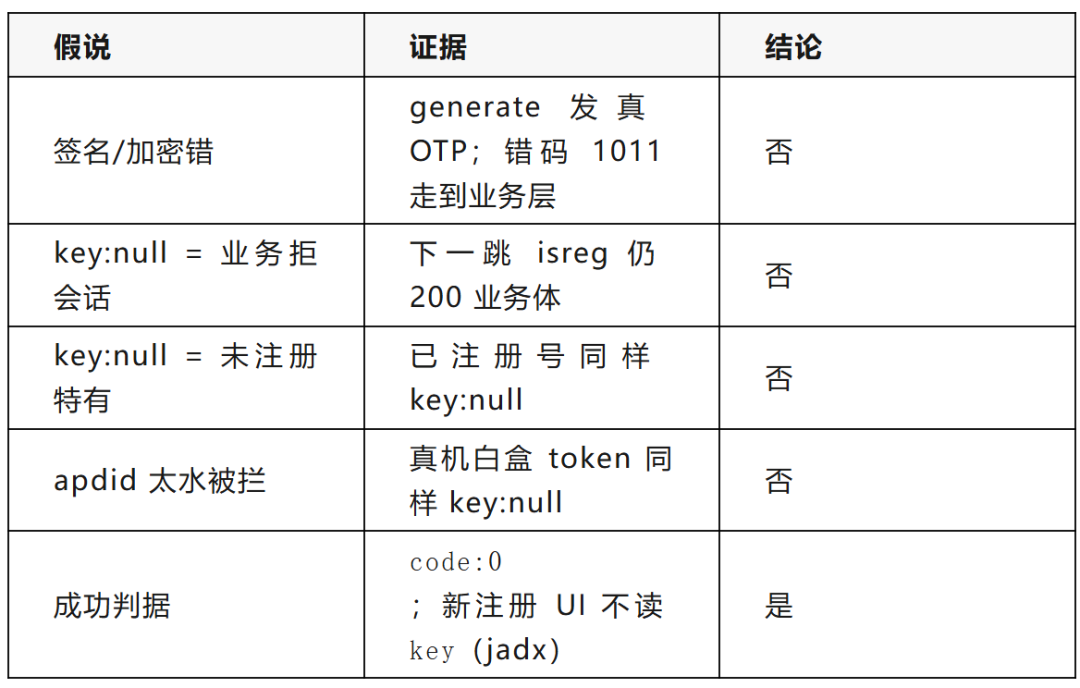 key:null 相关假说与证据结论对照表