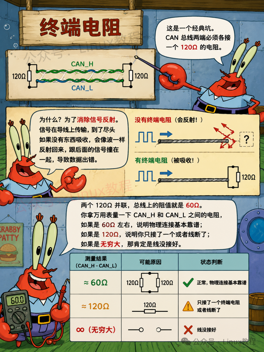 CAN总线终端电阻：两端必须各接120Ω，消除信号反射