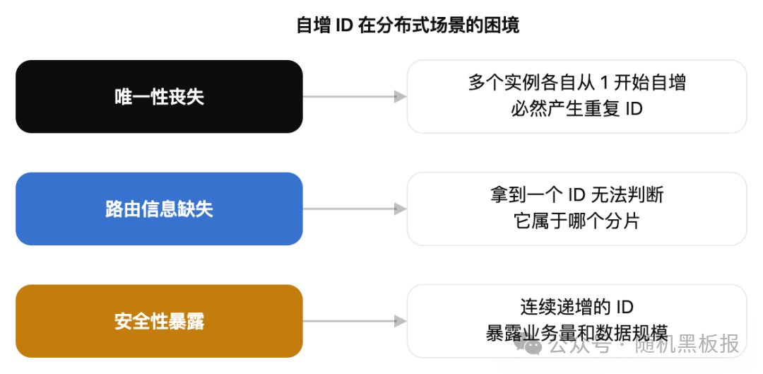 自增ID在分布式场景下面临的困境：唯一性丧失、路由信息缺失、安全性暴露
