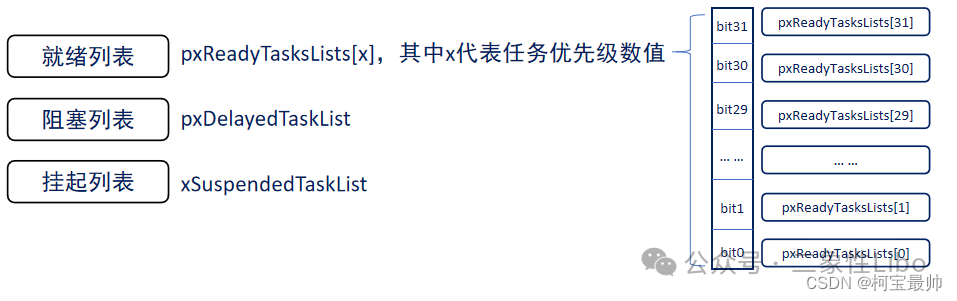 任务状态列表数据结构示意图