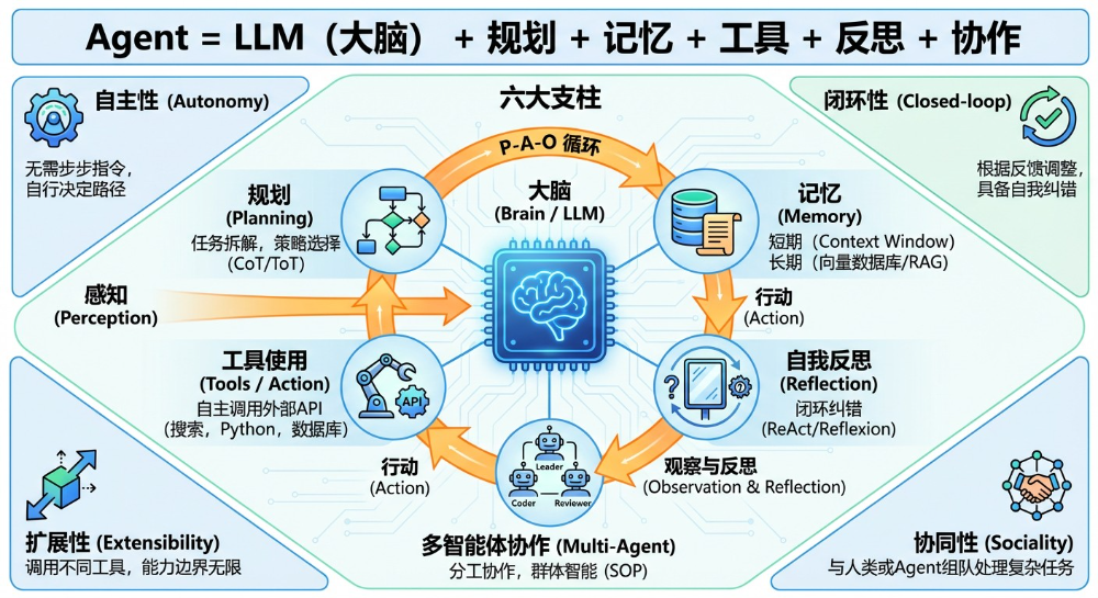 Agent的六大支柱