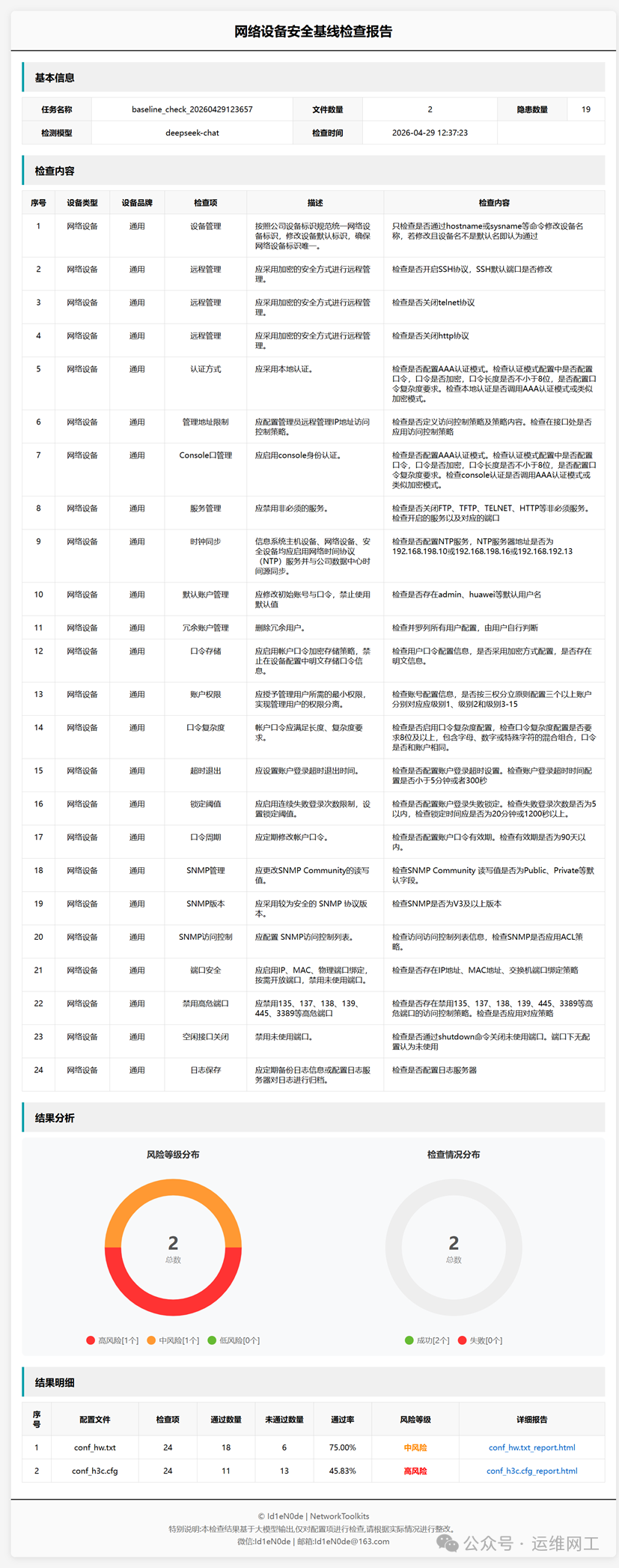 NTConfigChecker 主报告页面:风险等级分布、修复情况分布与结果明细表