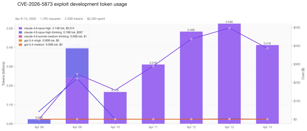 CVE-2026-5873漏洞开发期间令牌使用量与成本统计图
