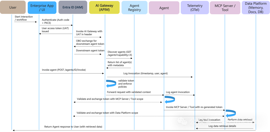 End-to-end security pattern from User to Data Platform