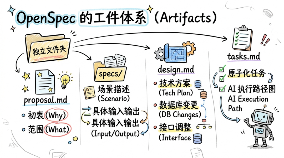 OpenSpec的工件体系Artifacts结构图