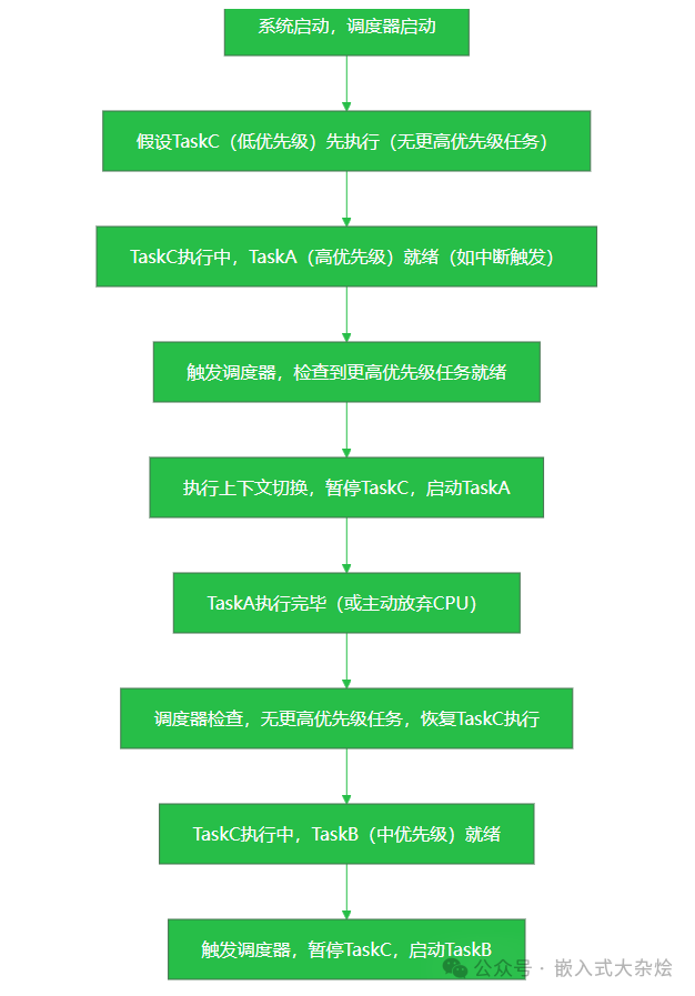 FreeRTOS抢占式调度流程示例图