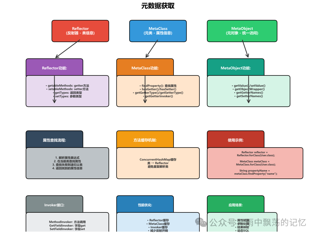 元数据获取流程：Reflector、MetaClass与MetaObject的协作