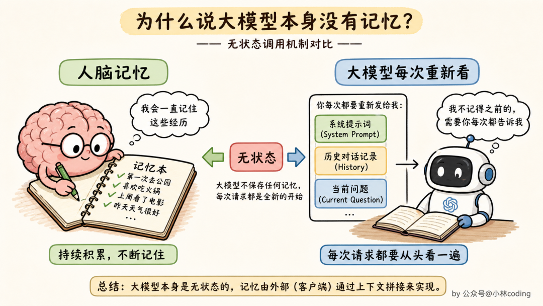 大模型无状态调用机制对比图:人脑记忆 vs 大模型每次重新看
