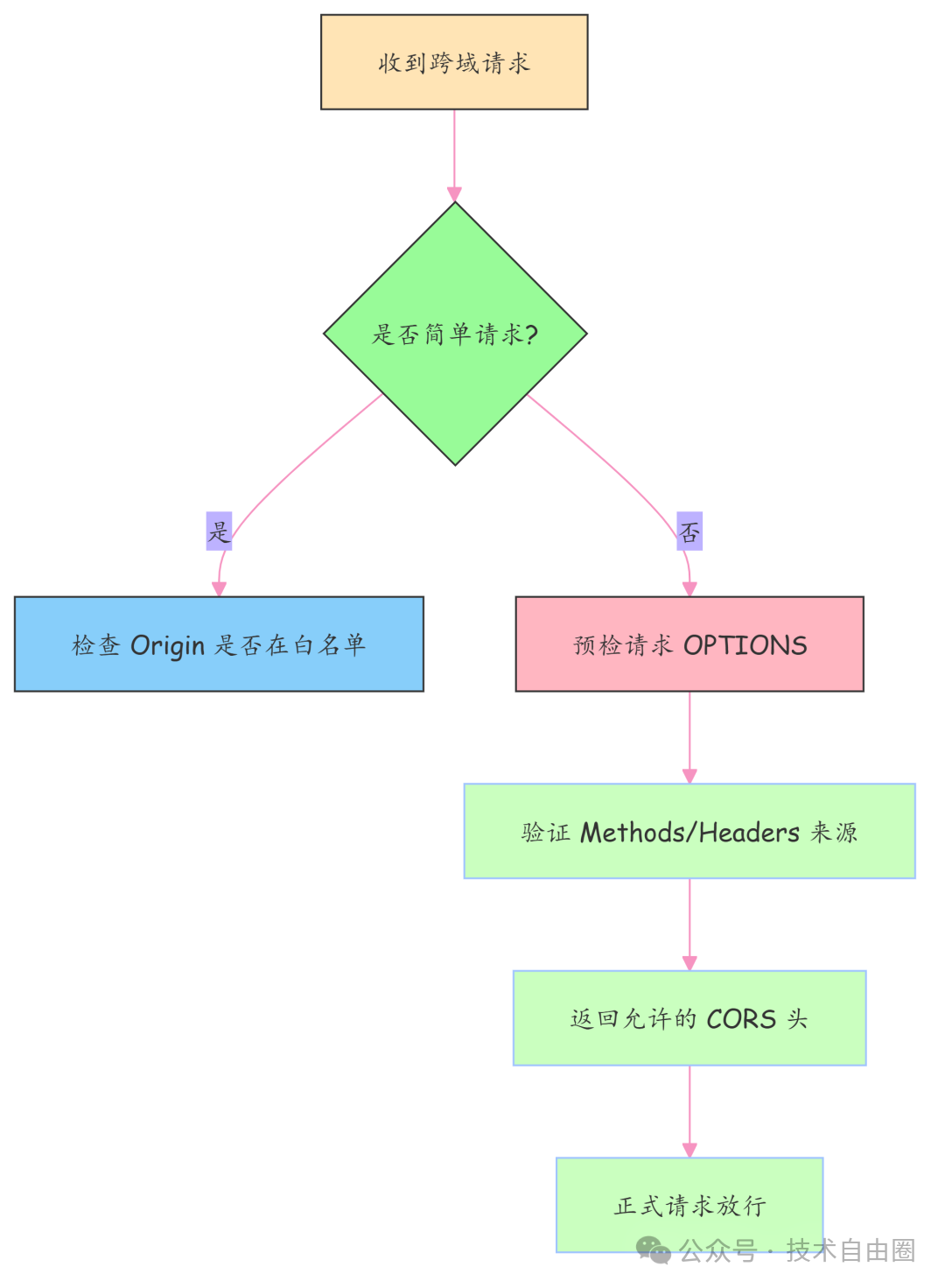 CORS请求处理流程图