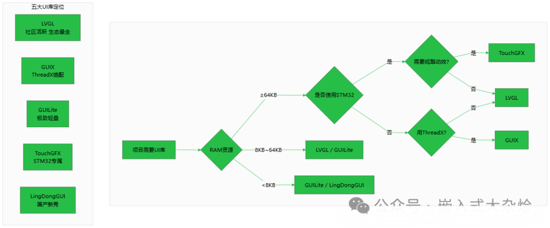单片机开源UI库选型决策流程图