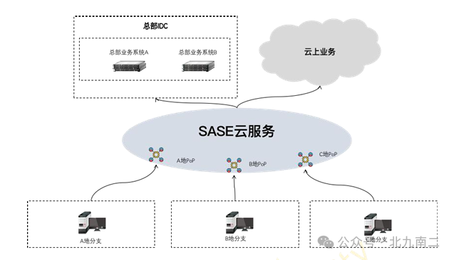 跨地域分支SASE部署架构图：展示总部、SASE云服务和多地分支的连接关系