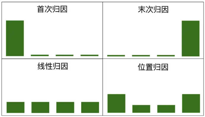 四种常见归因模型（首次、末次、线性、位置）的效果对比柱状图