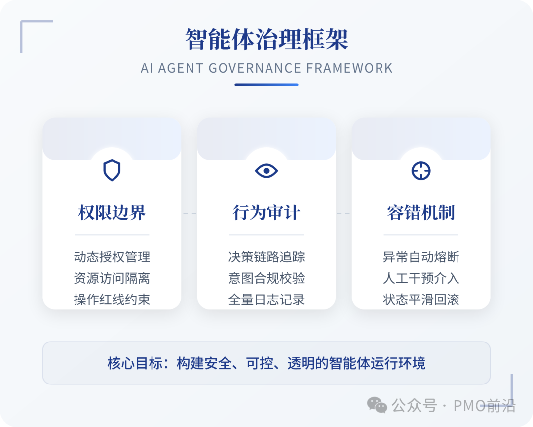 智能体治理框架：权限、审计与容错