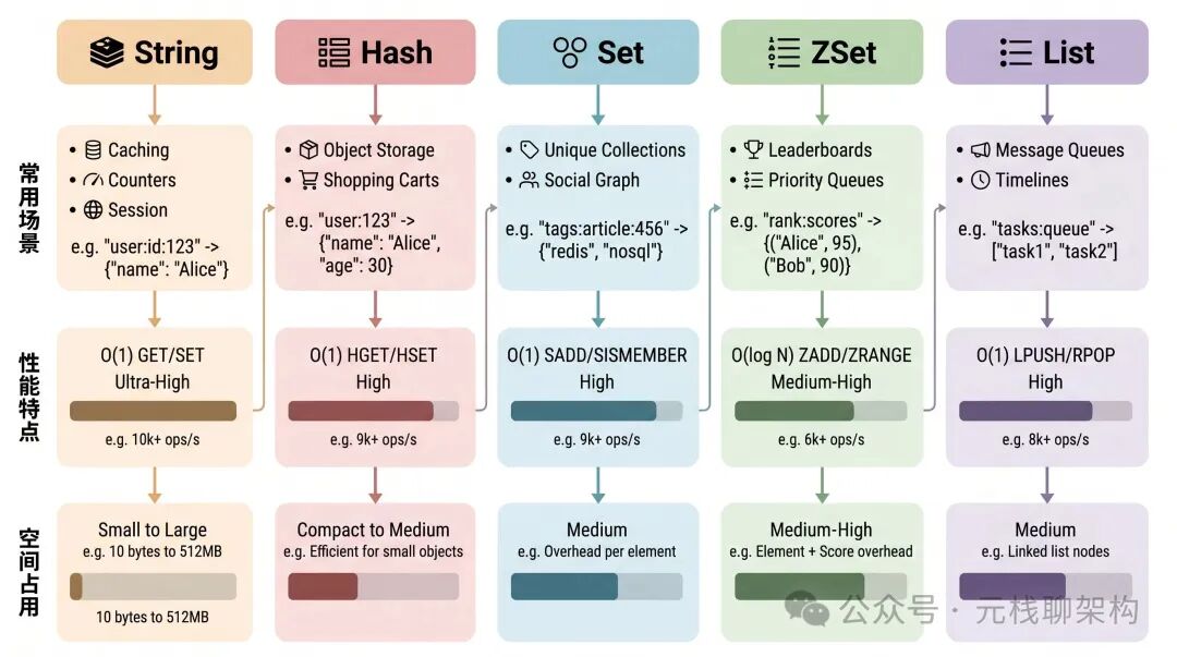 Redis五种核心数据结构对比与应用场景