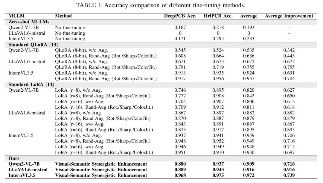 不同微调方法在PCB缺陷数据集上的准确率对比表