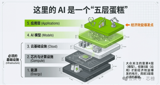AI技术五层蛋糕架构图