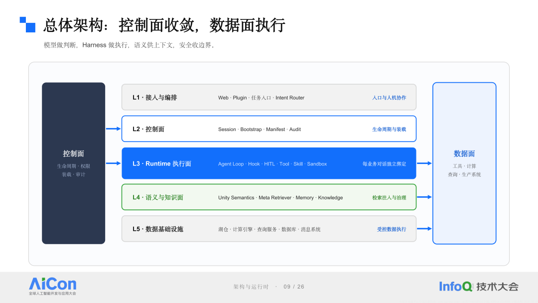 总体架构:控制面收敛,数据面执行