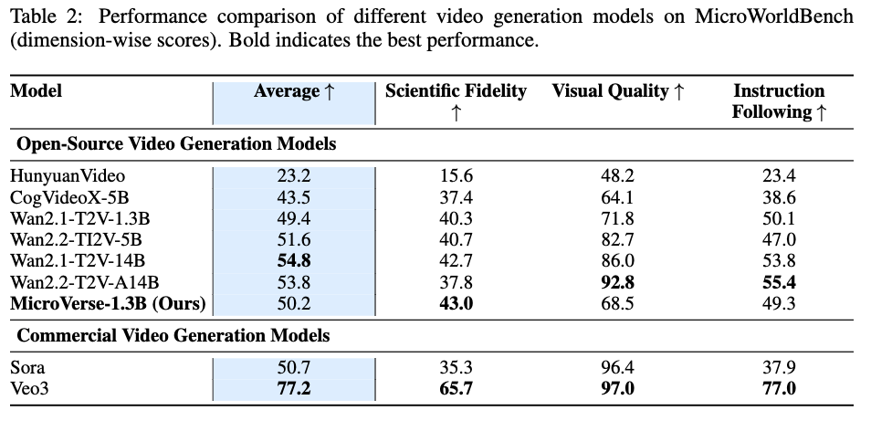 不同视频生成模型在MicroWorldBench各维度性能对比