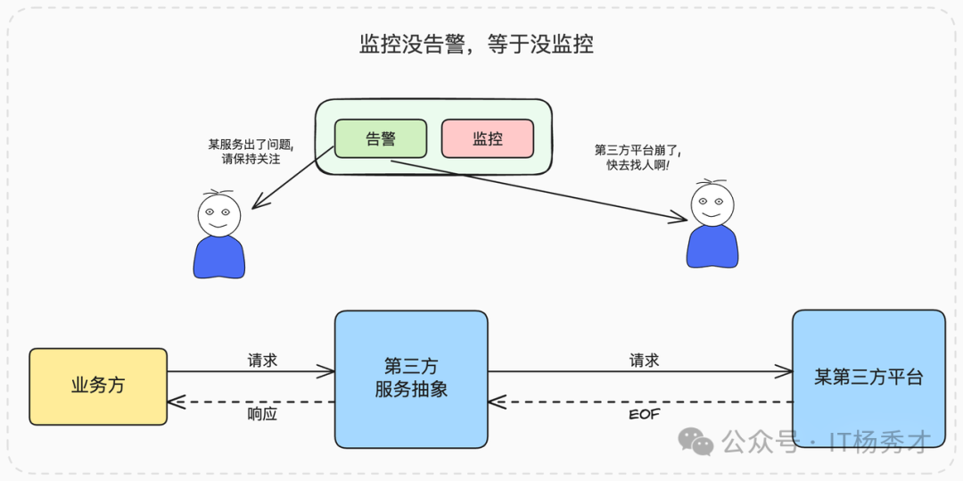 监控与告警机制流程图