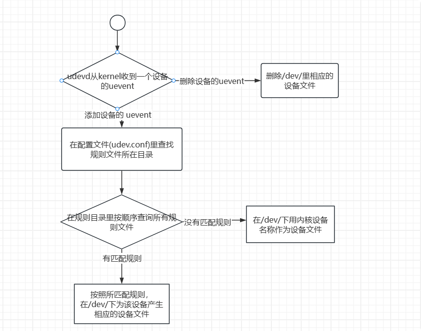 udev设备管理流程图