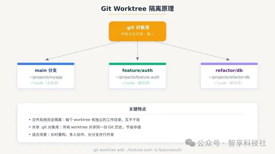 Git Worktree 隔离原理示意图